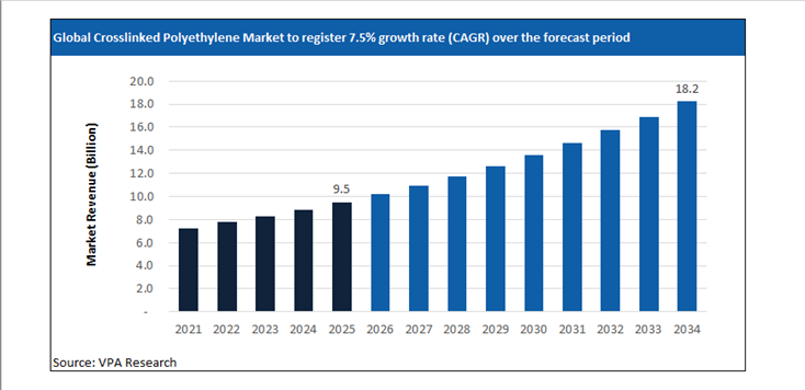 crosslinked polyethylene market size forecast 2021 to 2034
